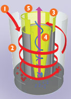 Centrifugal forces in a dual cyclone vacuum cleaner